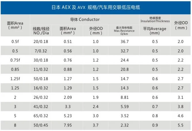 Automotive Japanese Standard Automotive Cable AV Cable Automotive Wire for Automobiles